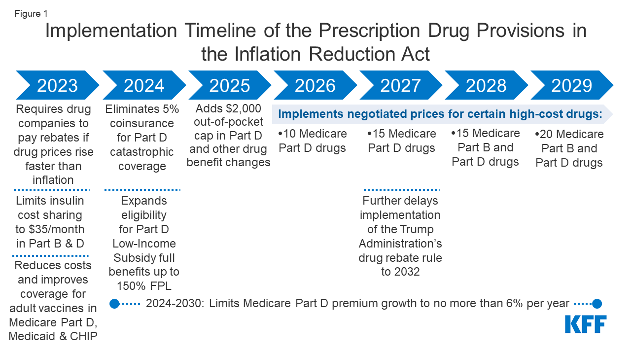 II. Understanding the Role of the President in Shaping Drug Pricing Policies