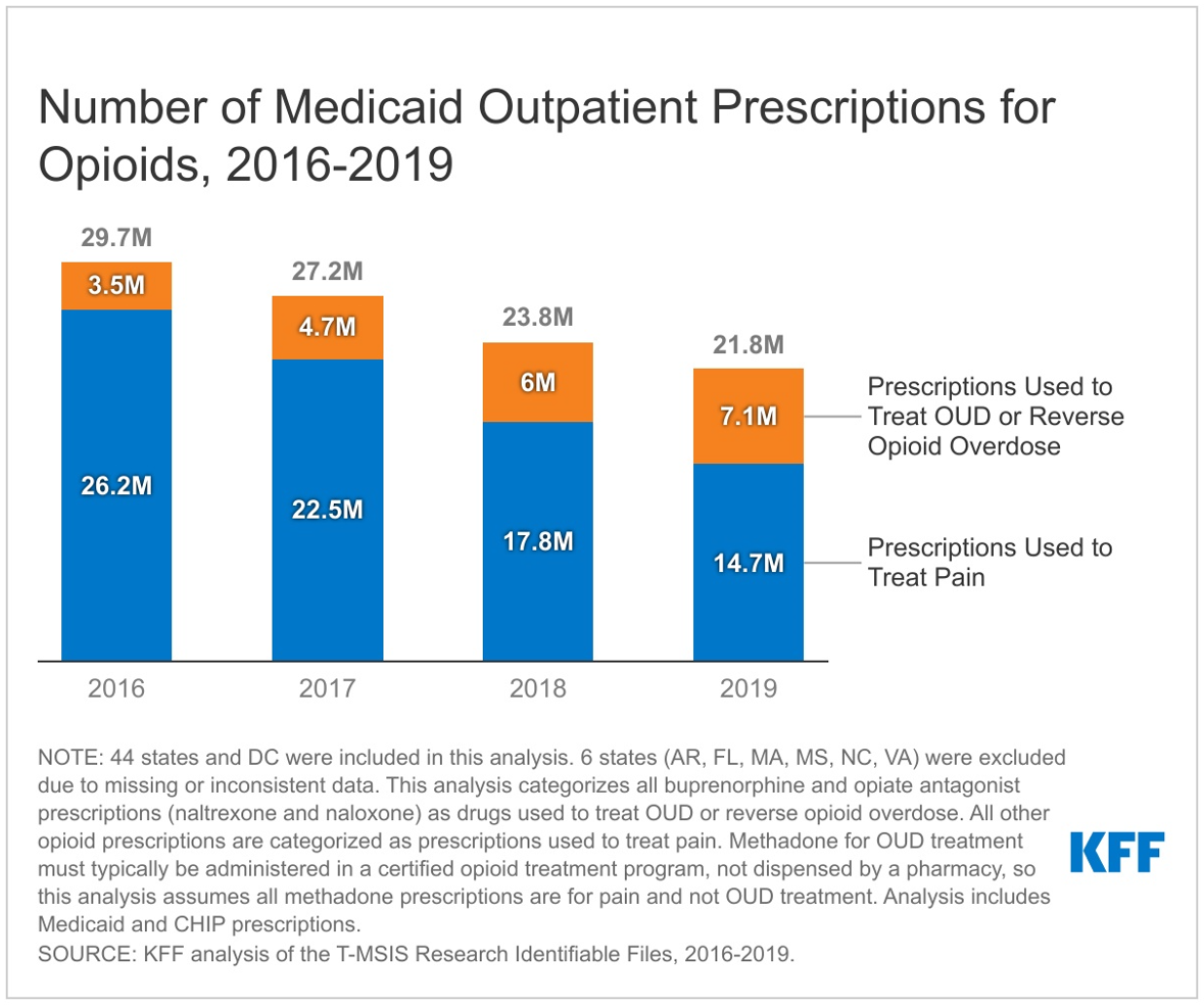 A Look at Changes in Opioid Prescribing Patterns in Medicaid from 2016