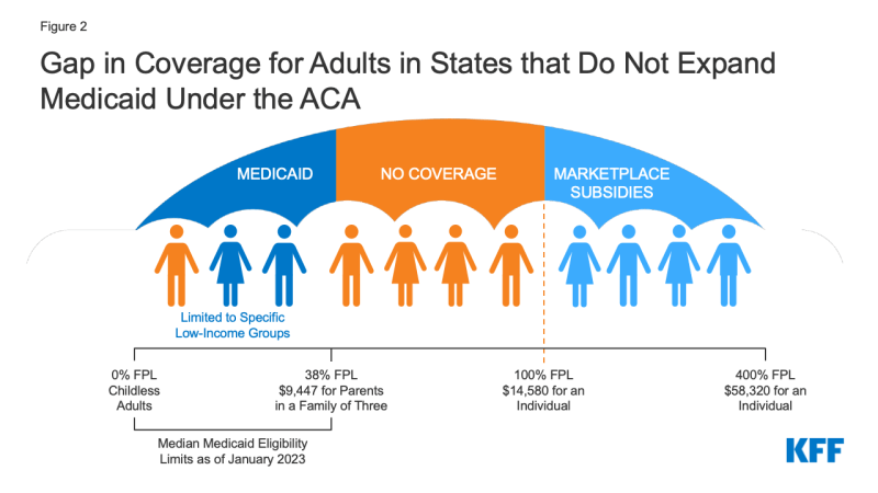 How Many Uninsured Are within the Protection Hole and How Many May very well be Eligible if All States Adopted the Medicaid Enlargement?