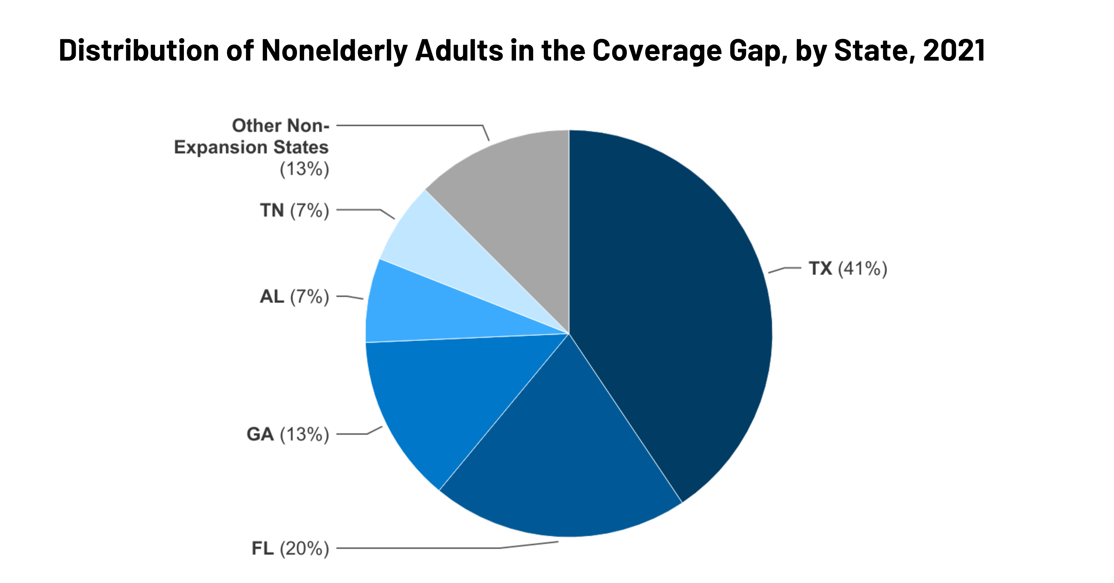 How Many Uninsured Are in the Coverage Gap and How Many Could be Eligible if All States Adopted