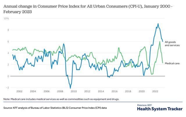How does medical inflation compare to inflation in the rest of the economy? - Vimarsana News