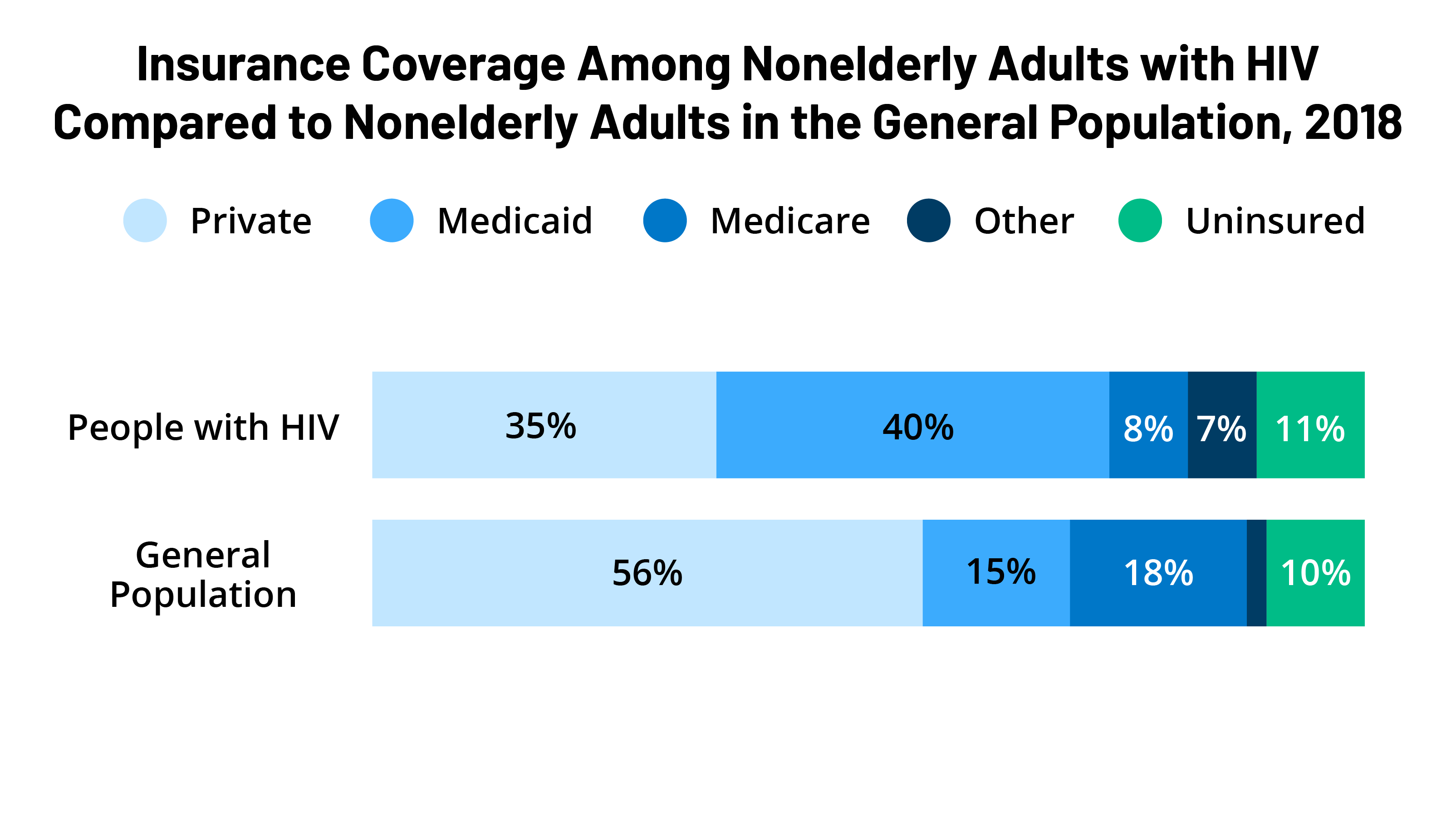 Medicaid and People with HIV | KFF