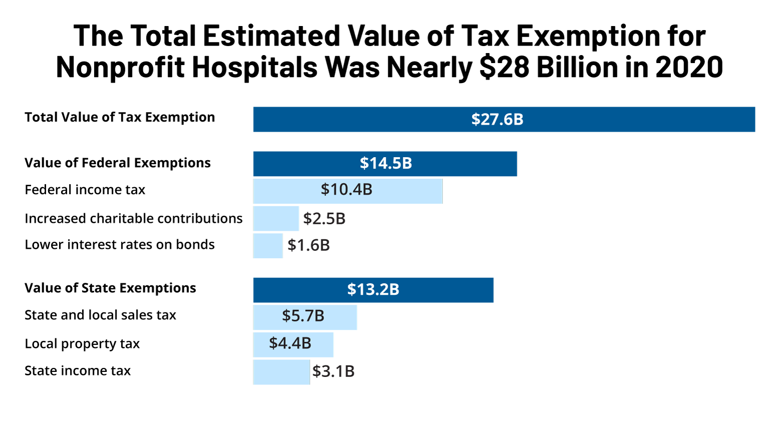 the-estimated-value-of-tax-exemption-for-nonprofit-hospitals-was-nearly