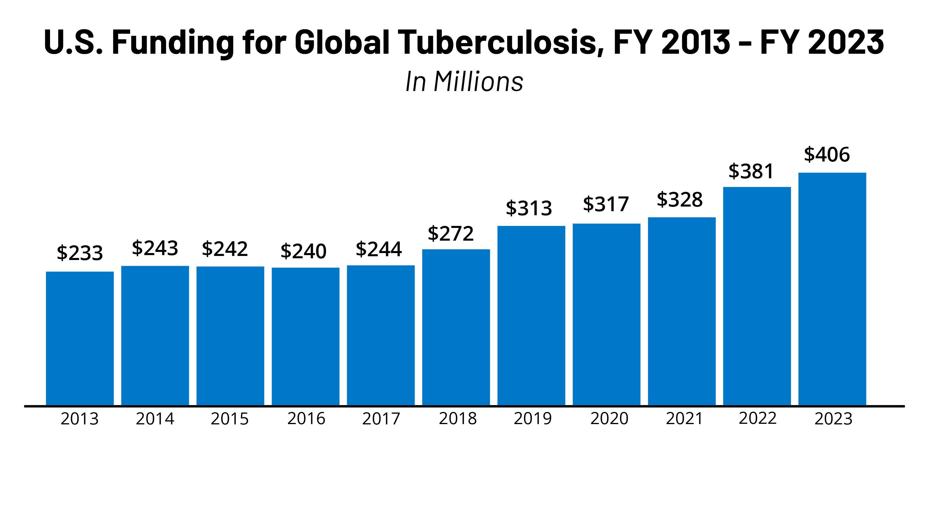 The U.S. Government and Global Tuberculosis Efforts KFF