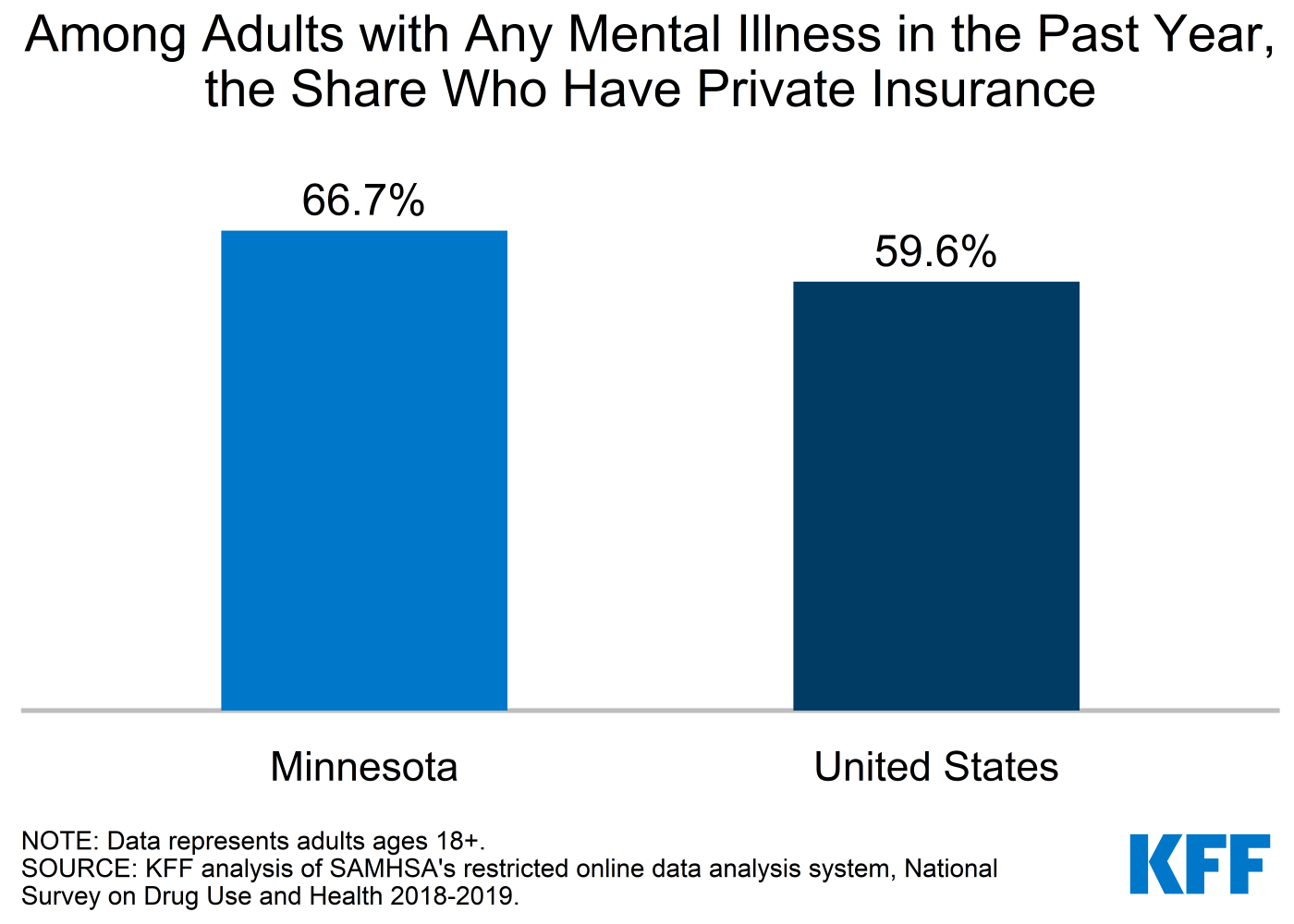 Mental Health and Substance Use State Fact Sheets: Minnesota | KFF