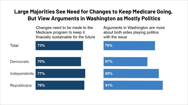 KFF Health Tracking Poll March 2023: Public Doesn't Want Politicians To Upend Popular Programs - Vimarsana News