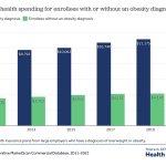 How Have Costs Associated With Obesity Changed Over Time?