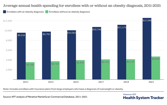How Have Costs Associated With Obesity Changed Over Time? - Vimarsana News