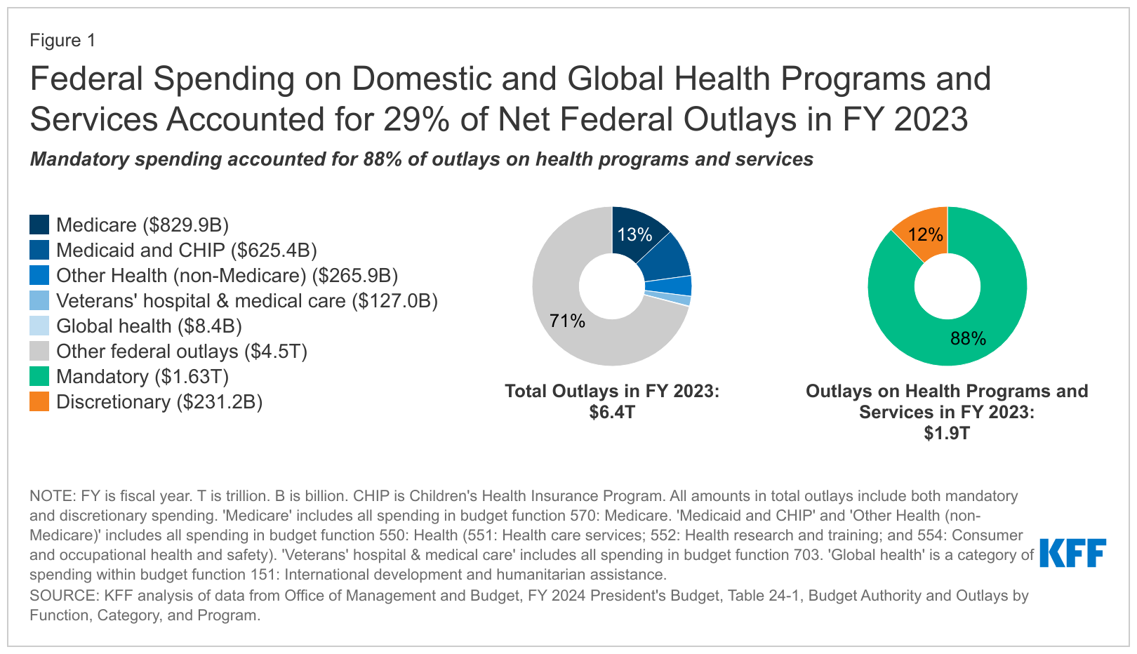 federal budget medical research