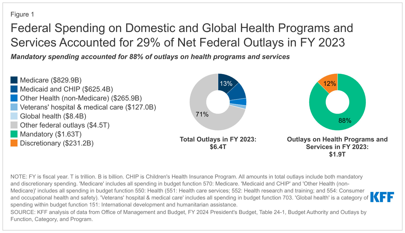 Financial support for healthcare costs