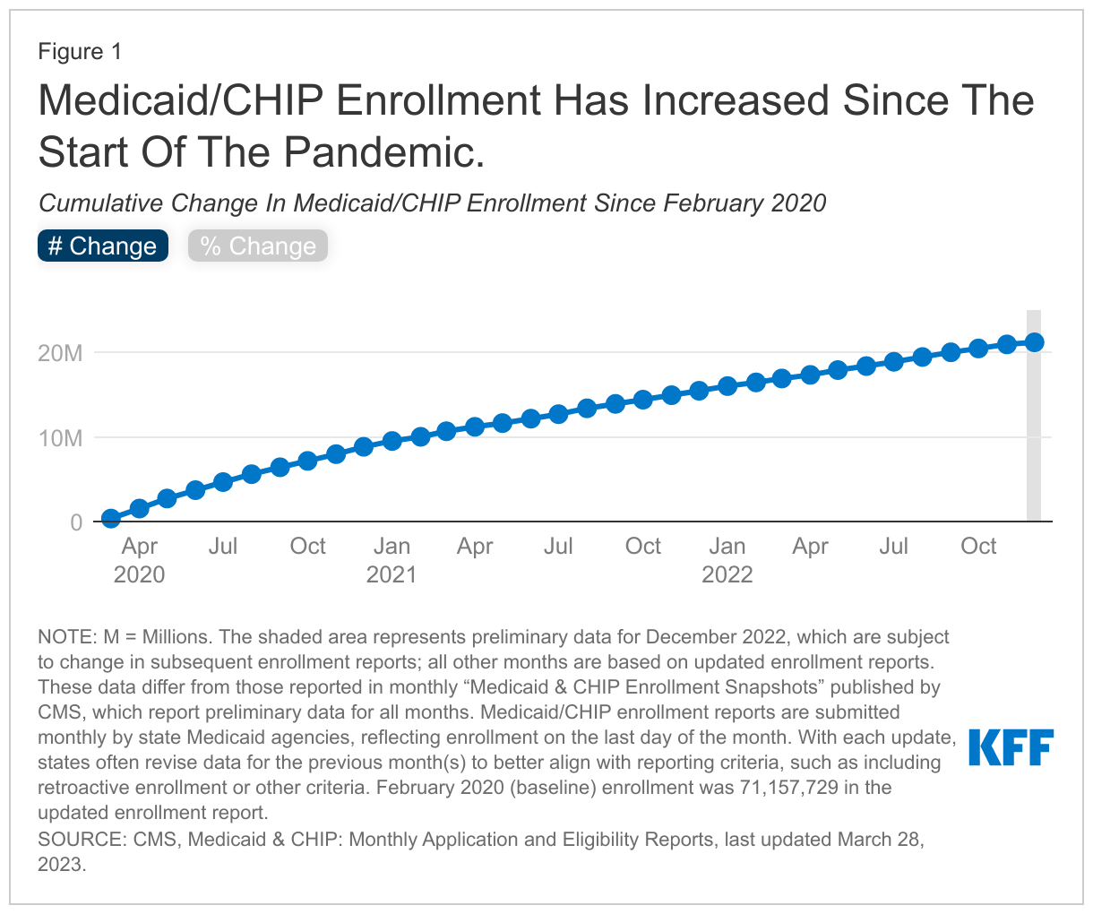 Analysis of Recent National Trends in Medicaid and CHIP Enrollment