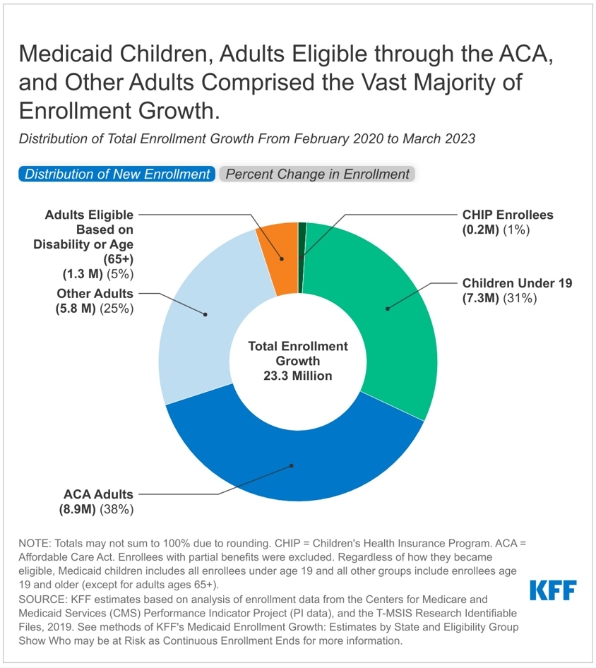 Kaiser Analysis Finds As States Prepare to Resume Disenrollments
