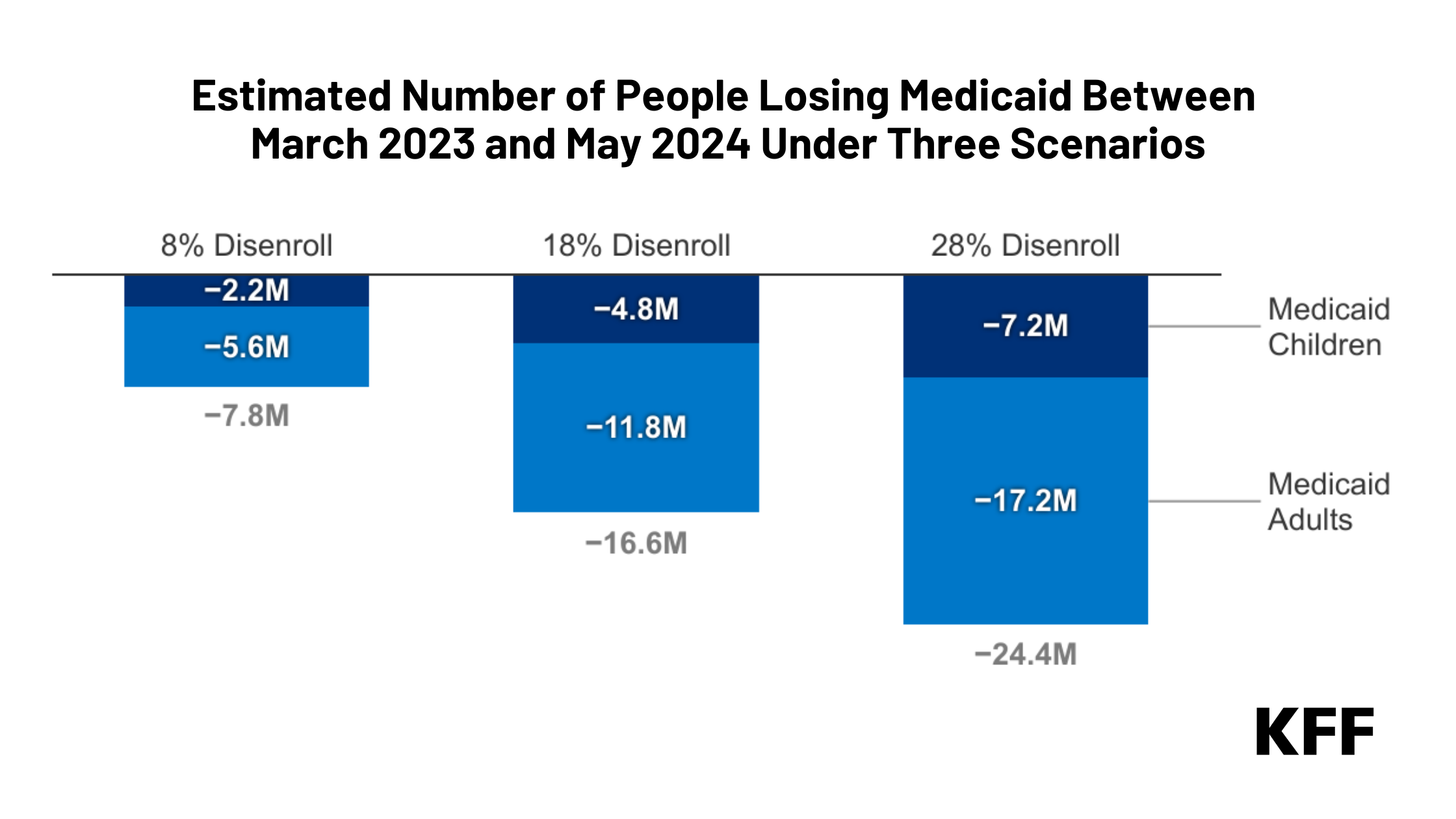 How Many People Might Lose Medicaid When States Unwind Continuous