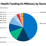 U.S. Global Health Budget Figures