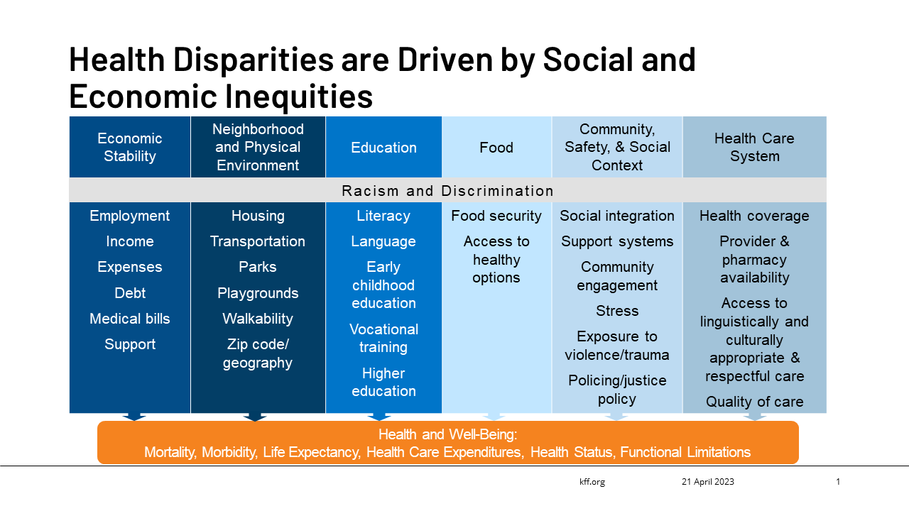 Disparities in Health and Health Care: 5 Key Questions and Answers