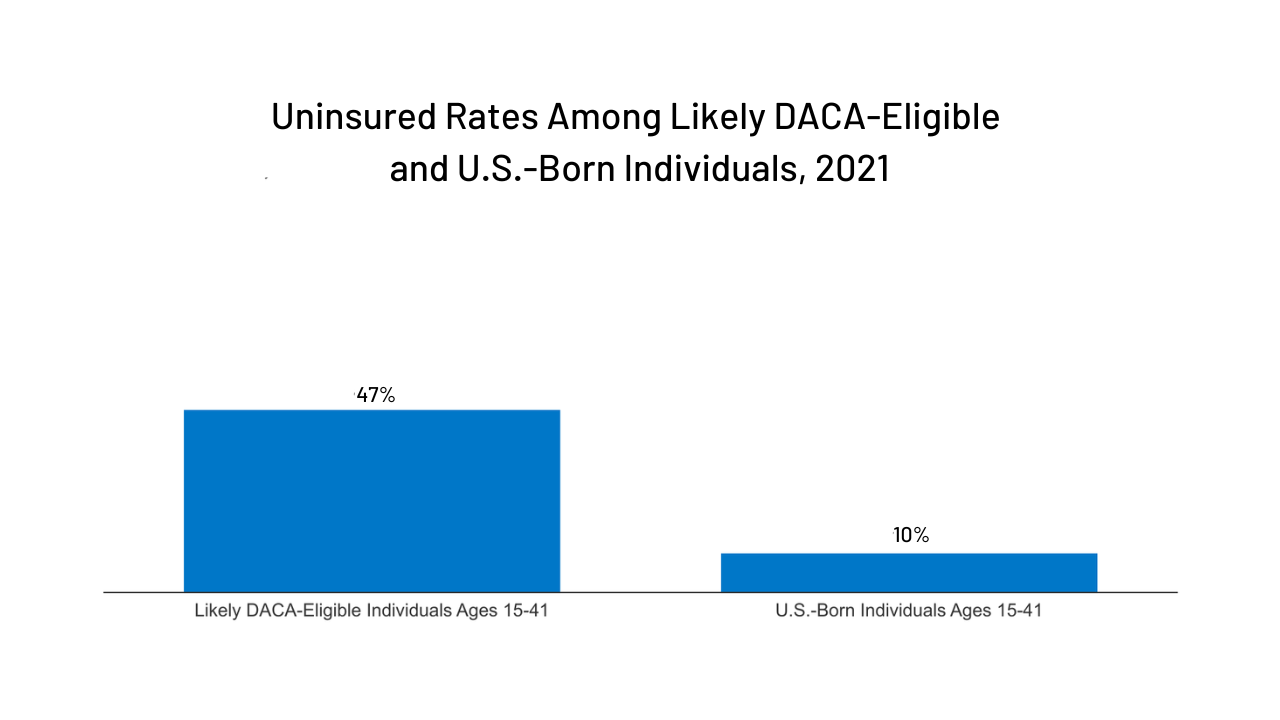Key Facts on Deferred Action for Childhood Arrivals (DACA) KFF