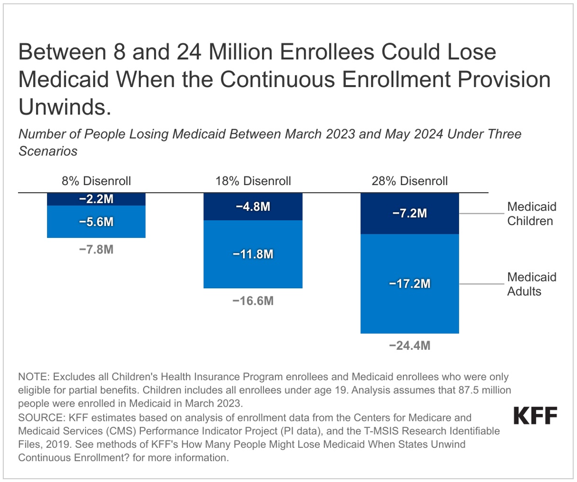 Eight to 24 Million Could Lose Medicaid Coverage by May 2025 Due to the
