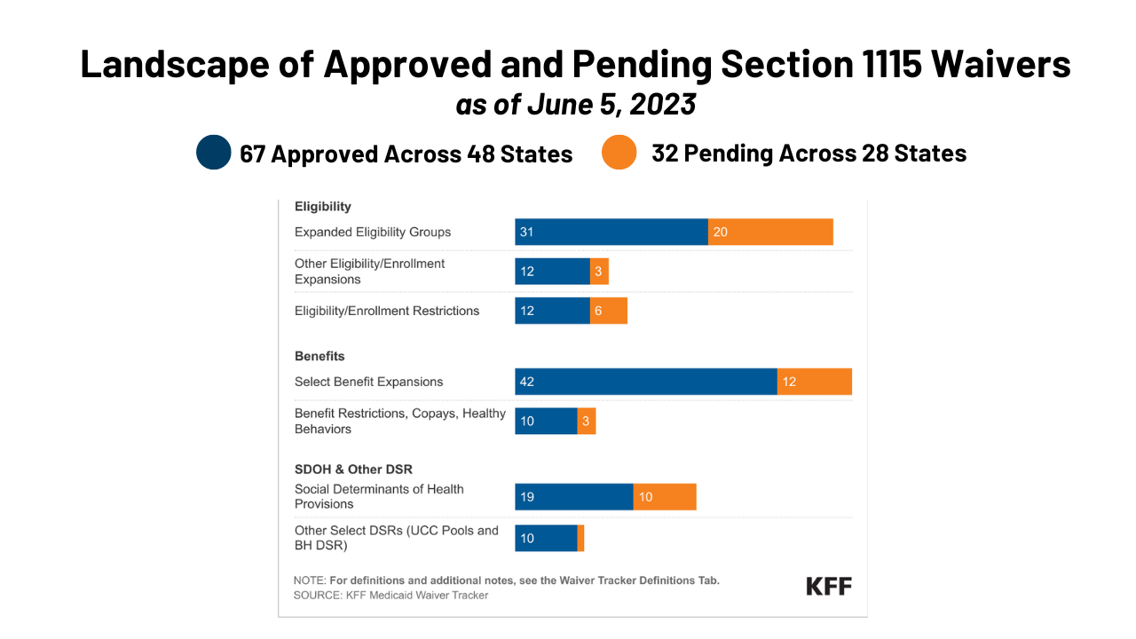 Section 1115 Waiver Tracker Work Requirements KFF