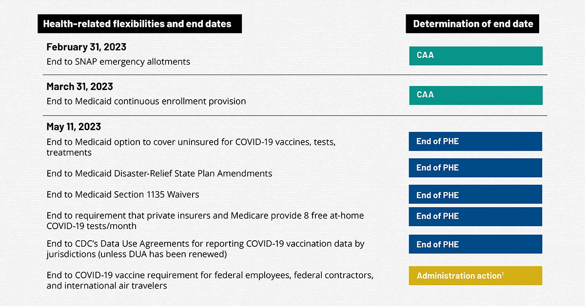 Timeline of End Dates for Key HealthRelated Flexibilities Provided