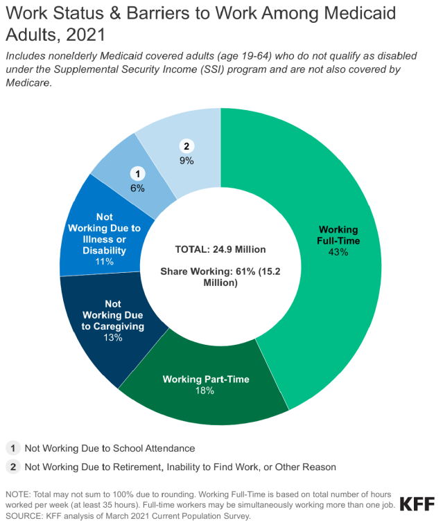 Understanding the Intersection of Medicaid & Work: A Look at What the Data  Say | KFF