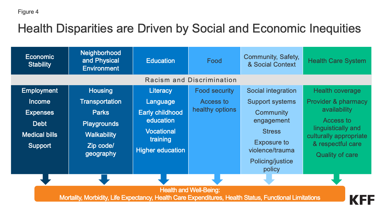 Figure 4: Health Disparities are Driven by Social and Economic Inequities​