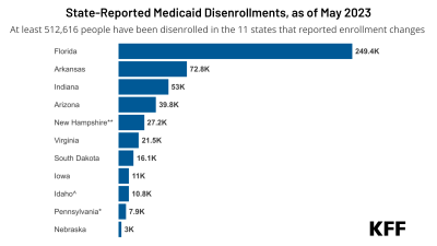 State Medicaid Disenrollments