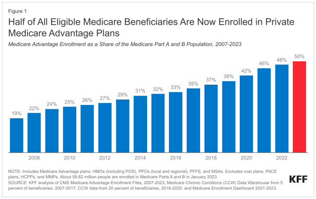 Half of All Eligible Medicare Beneficiaries Are Now Enrolled in Private Medicare Advantage Plans - Vimarsana News