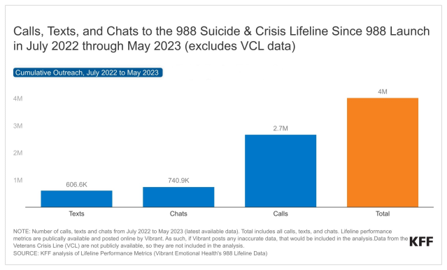 Taking a Look at 988 Suicide & Crisis Lifeline Implementation One Year After Launch - Vimarsana News