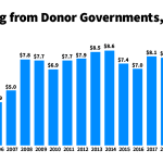 Donor Government Funding for HIV in Low- and Middle-Income Countries
in 2022