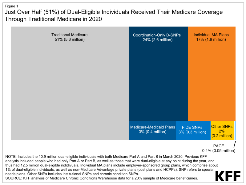 Figure 1: Just Over Half (51%) of Dual-Eligible Individuals Received Their Medicare Coverage Through Traditional Medicare in 2020