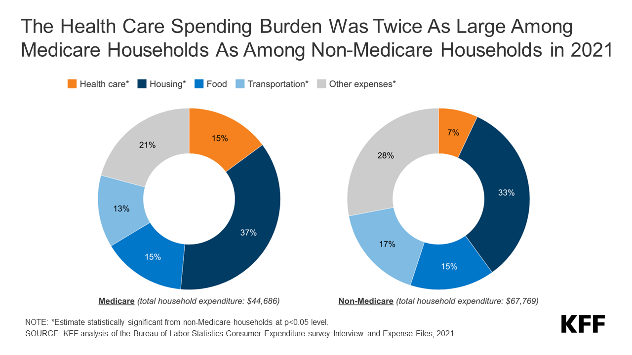 https://www.kff.org/wp-content/uploads/2023/07/Medicare-Households_Burden-of-Health-Care-Spending_twitter.png