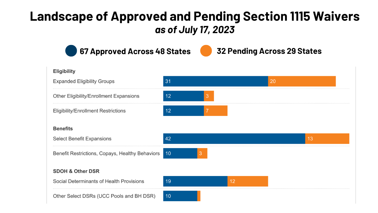 Medicaid Waiver Tracker: Approved and Pending Section 1115 Waivers by State  | KFF