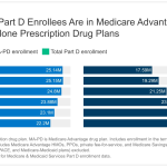 Key Facts About Medicare Part D Enrollment and Costs in 2023