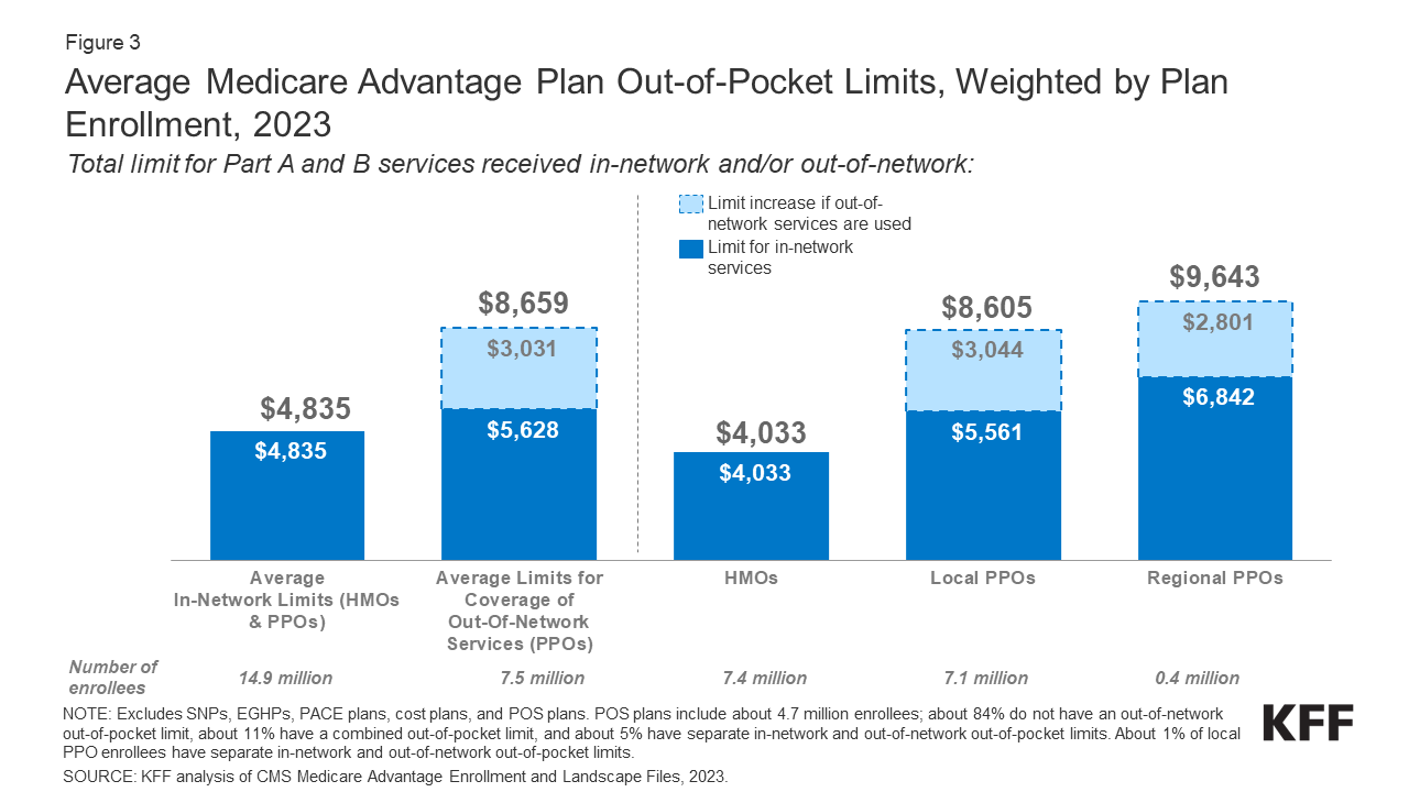 Figure 3: Average Medicare Advantage Plan Out-of-Pocket Limits, Weighted by Plan Enrollment, 2023