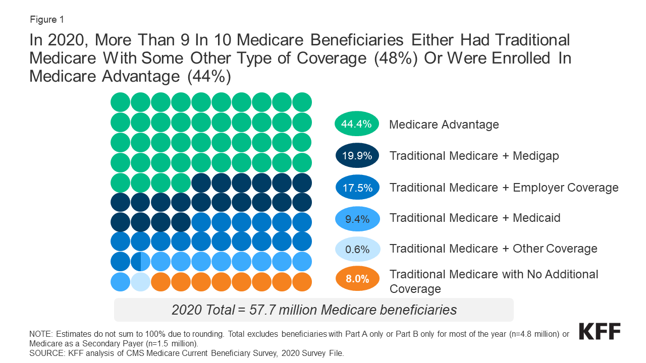Figure 1: In 2020, More Than 9 In 10 Medicare Beneficiaries Either Had Traditional Medicare With Some Other Type of Coverage (48%) Or Were Enrolled In Medicare Advantage (44%)