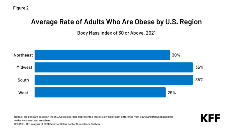 Figure 2: Average Age of Adults Who are Obese by U.S. Region