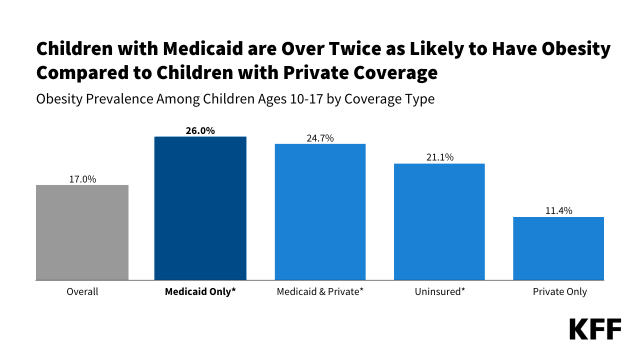 Obesity Rates Among Children: A Closer Look at Implications for Children Covered by Medicaid - Vimarsana News