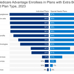 Medicare Advantage in 2023: Premiums, Out-of-Pocket Limits,..., Supplemental Benefits, Prior Authorization, and Star Ratings