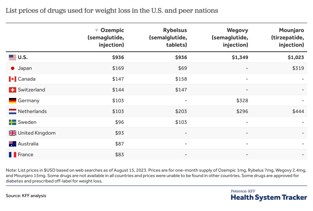  The bar chart compares the U.S. to seven peer countries by the list price for semaglutide and tirzepatide drugs that are used for weight loss, including Ozempic and Wegovy. Ozempic is over five times as expensive in the U.S. ($936) as in Japan ($169) Wegovy is four times as expensive in the U.S. ($1,349) as in Germany ($328.)