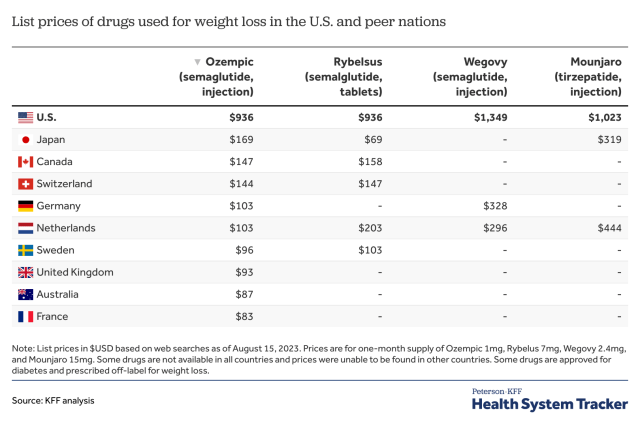 How Do Prices of Drugs for Weight Loss in the U.S. Compare to Peer Nations' Prices? - Vimarsana News