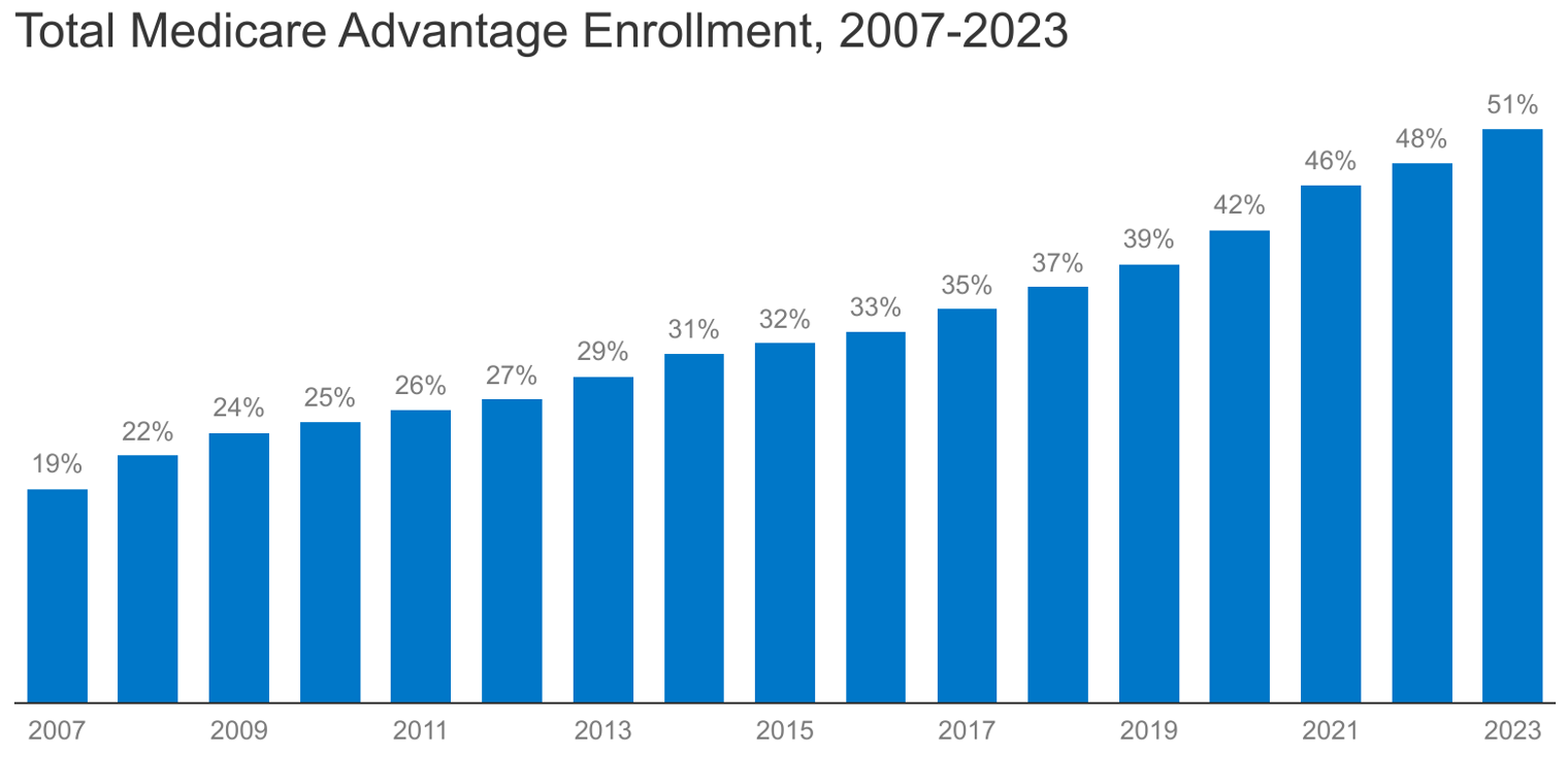 Medicare Advantage in 2023: Enrollment Update and Key Trends