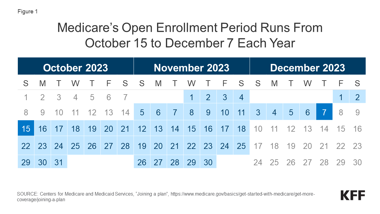 Figure 1: Medicare’s Open Enrollment Period Runs From ​October 15 to December 7 Each Year​