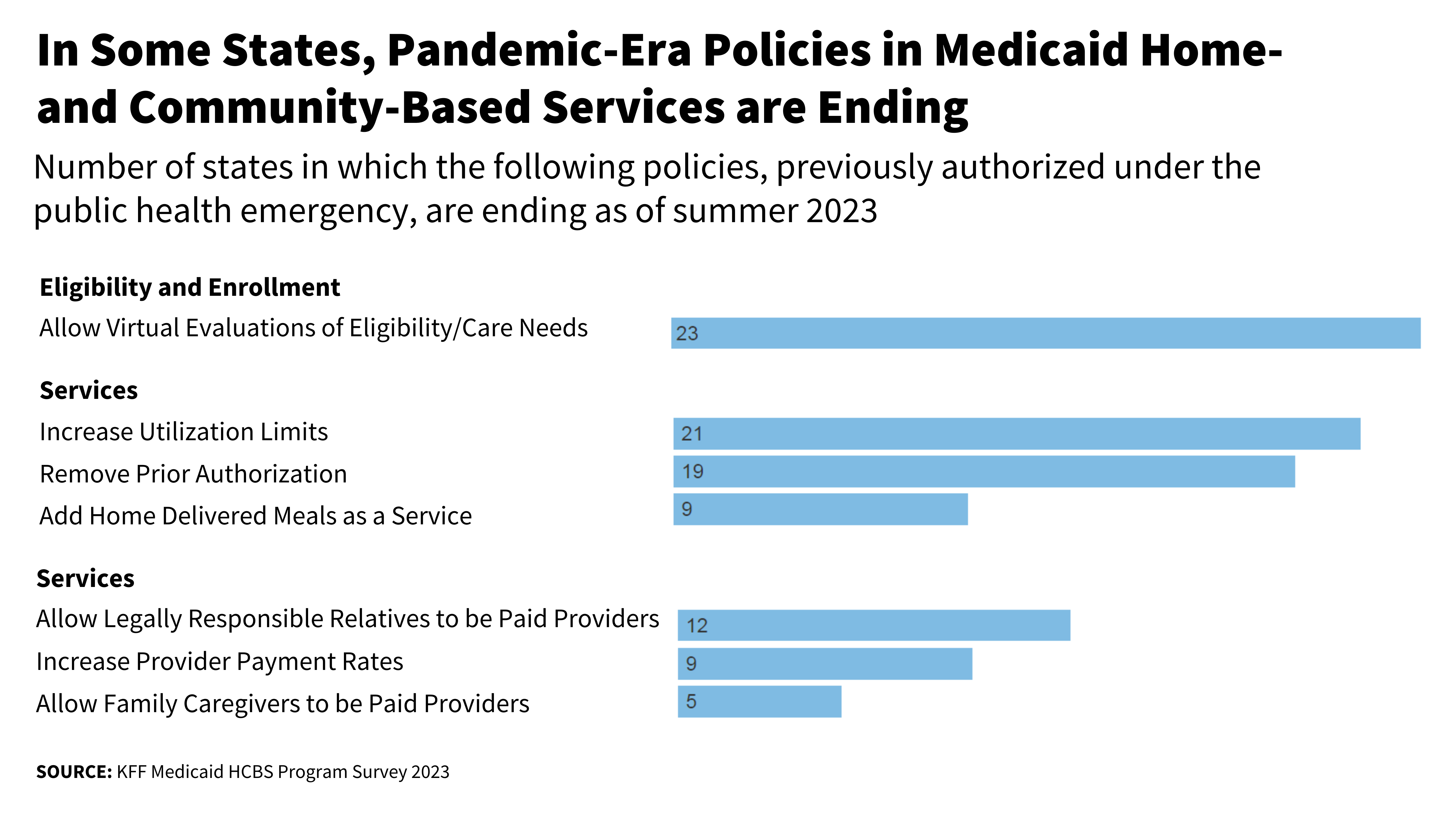 PandemicEra Changes to Medicaid Home and CommunityBased Services