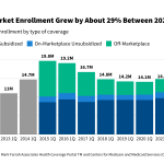 As ACA Marketplace Enrollment Reaches Record High, Fewer Are Buying
Individual Market Coverage Elsewhere