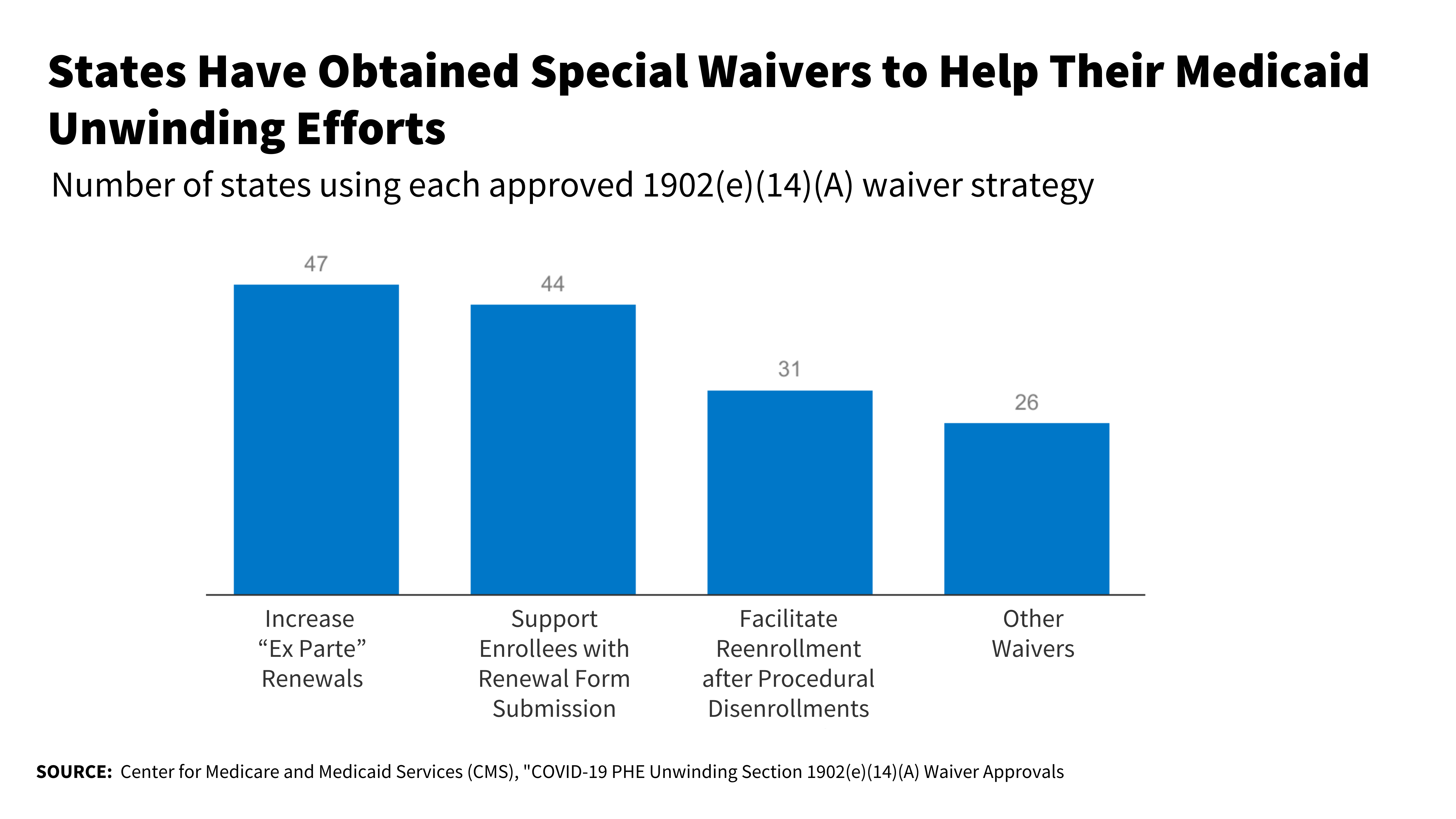 States Obtain Special Waivers to Help Unwinding Efforts