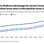 Medicare Advantage Enrollment, Plan Availability and Premiums in Rural
Areas