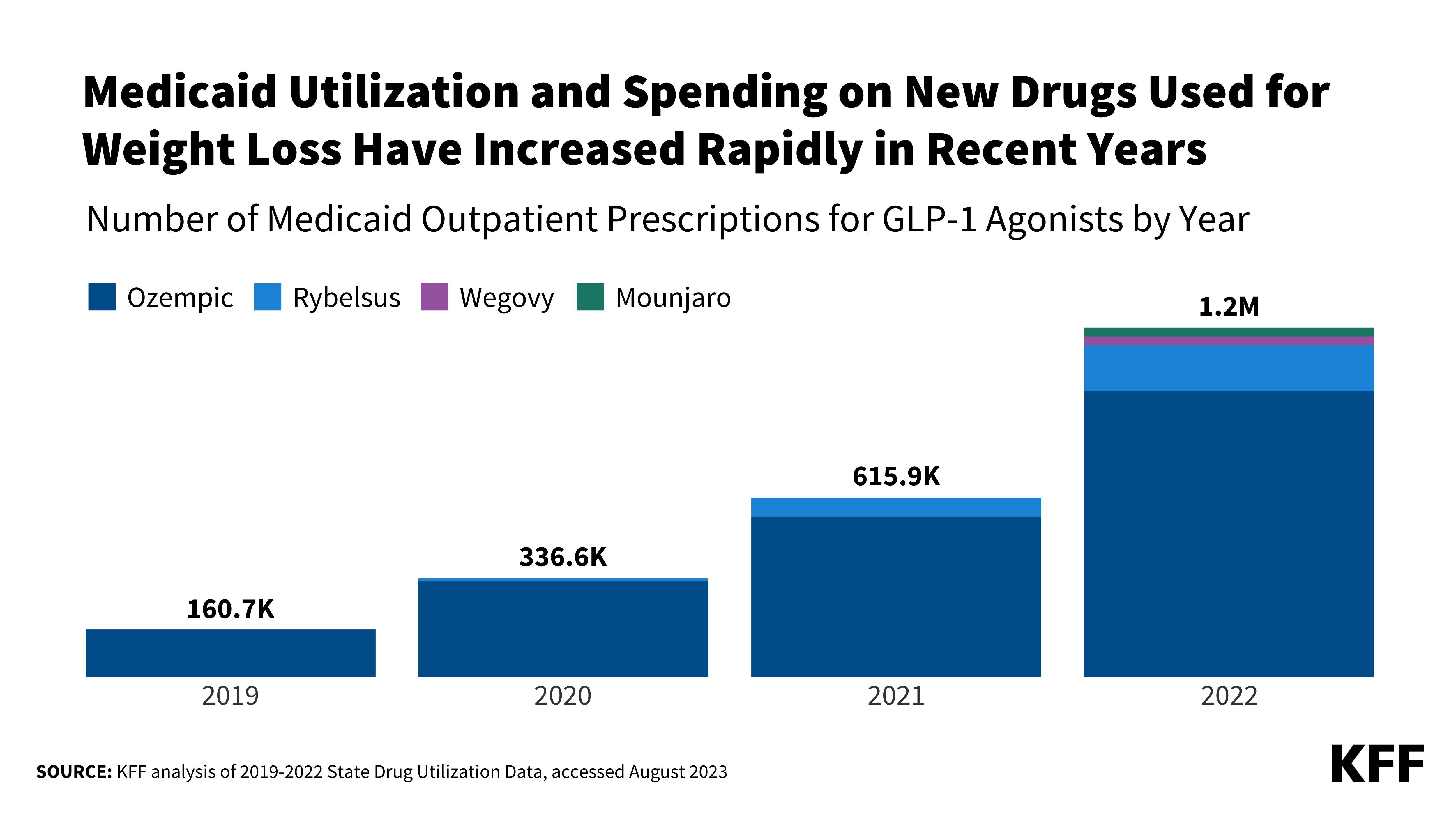 Medicaid Utilization and Spending on New Drugs Used for Weight Loss – KFF