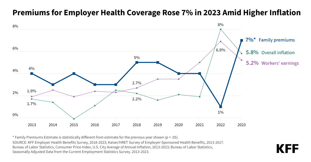 KFF graph shows the increase of premiums for employer health coverage amid rising inflation over the last 10 years. Family premiums rose 7% since last year, and for 2023, workers’ earnings are 5.2% and overall inflation is 5.8%. Family premiums are the highest they've been in the last 10 years, and the percentage of workers’ earnings is less than the percentage of overall inflation.