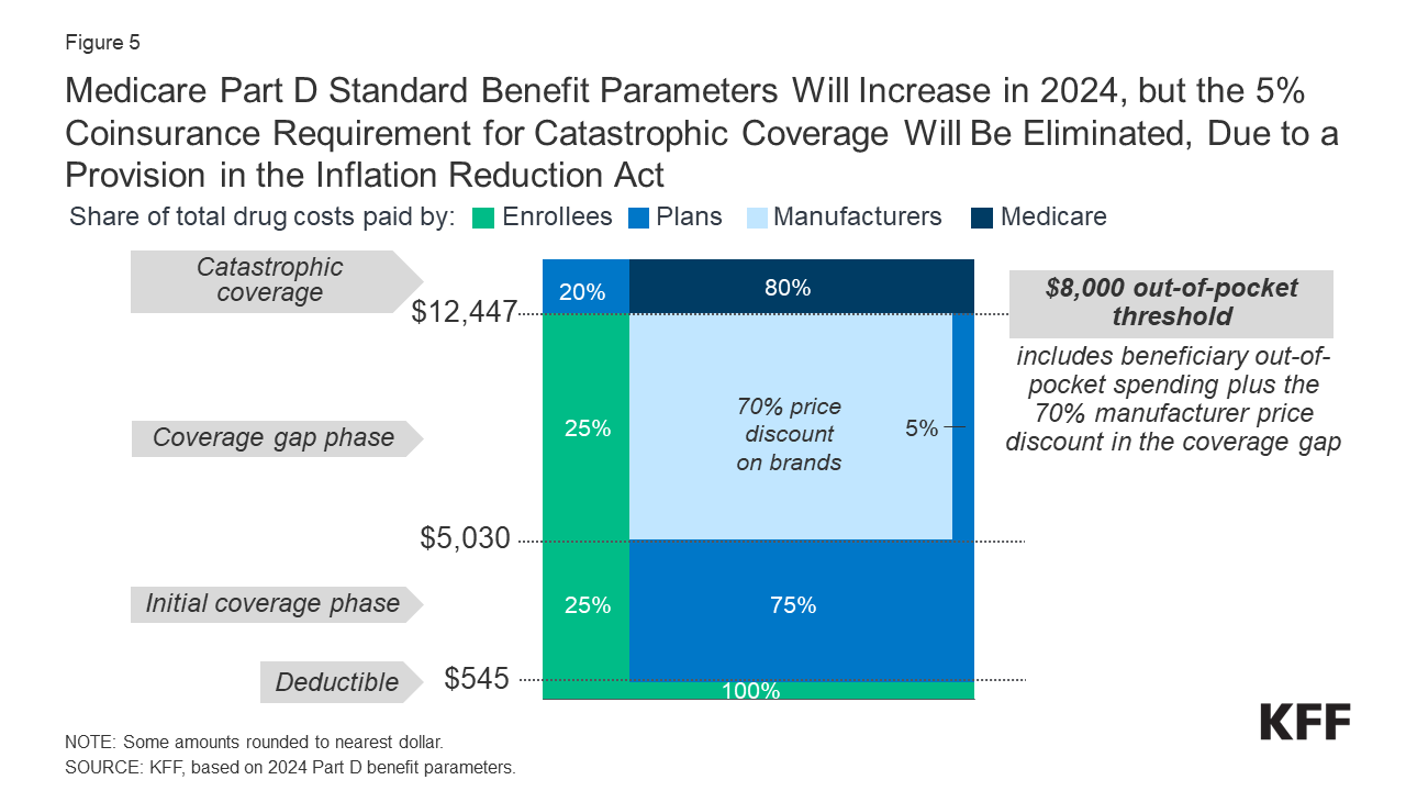 Figure 5: Medicare Part D Standard Benefit Parameters Will Increase in 2024, but the 5% Coinsurance Requirement for Catastrophic Coverage Will Be Eliminated, Due to a Provision in the Inflation Reduction Act