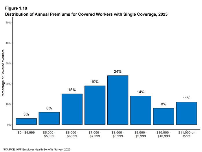 Figure 1.10: Distribution of Annual Premiums for Covered Workers With Single Coverage, 2023